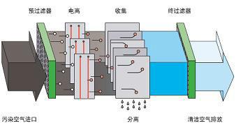 供應(yīng)飯店油煙凈化器