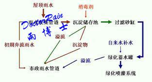 供应广州雨水回收利用模块图片