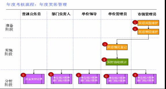 公务员考核系统