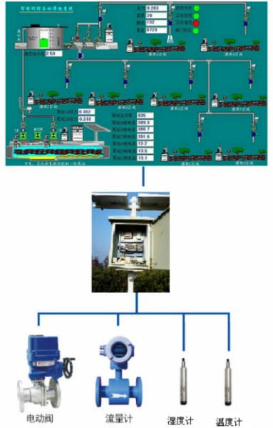 供应农田智能灌溉远程测控系统,灌溉自动化,GPRS灌溉远程测控系统