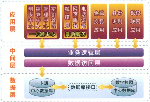 供应校园一卡通系统图片