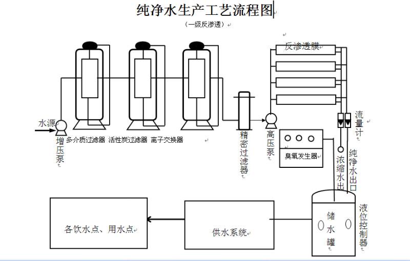 供應(yīng)RO反滲透系統(tǒng)安裝工程