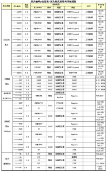 供应P746-358SI米顿罗4功能阀计量泵