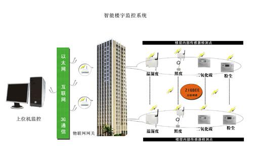 供應(yīng)智能樓宇監(jiān)測(cè)系統(tǒng)