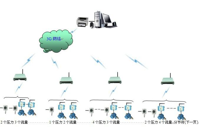供應(yīng)管網(wǎng)壓力流量實(shí)時(shí)監(jiān)測(cè)方案