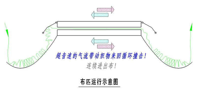 柔软整理机的原理图片