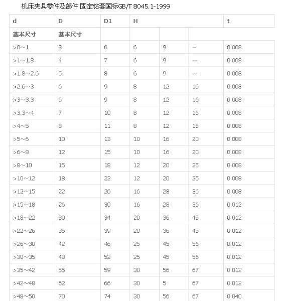 供应固定钻套尺寸表图片