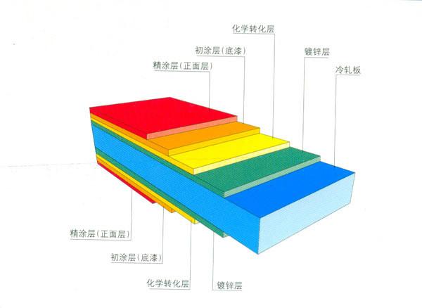 供應(yīng)*質(zhì)的彩鋼壓型板