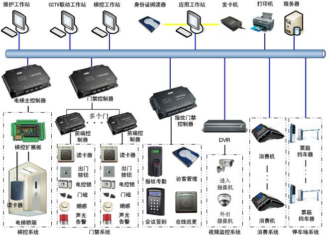 供应大型工厂一卡通系统