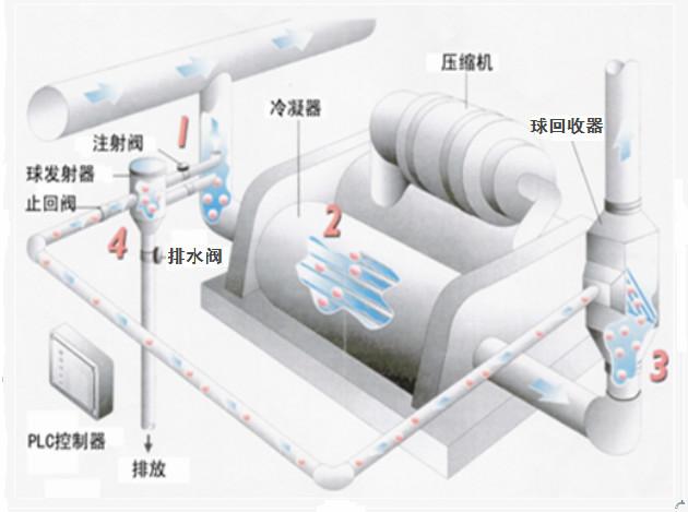 供应凝汽器胶球清洗系统价格 江苏上海凝汽器胶球清洗系统厂家 特惠价 图片