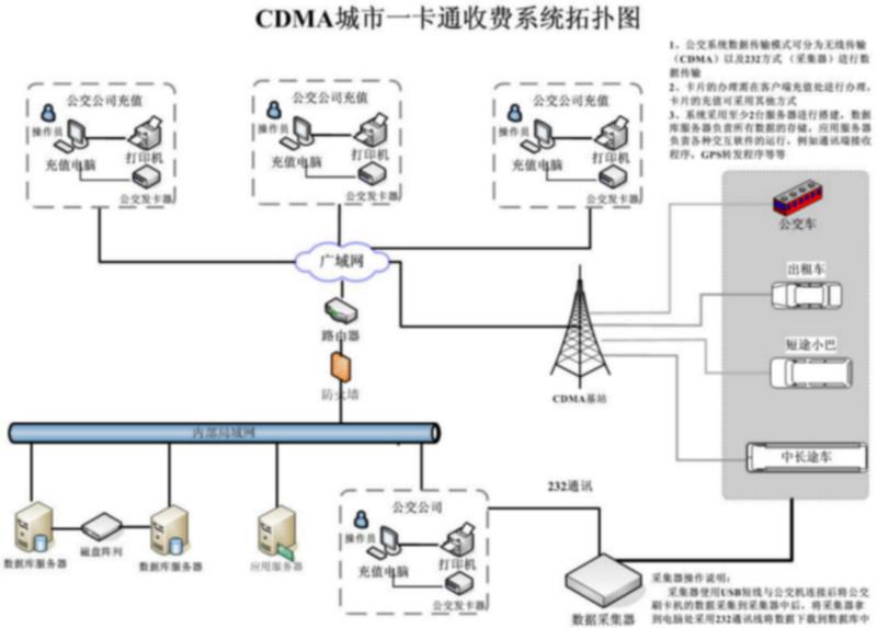 供应CDMA城市公交一卡通收费系统 公交一卡通系统解决方案