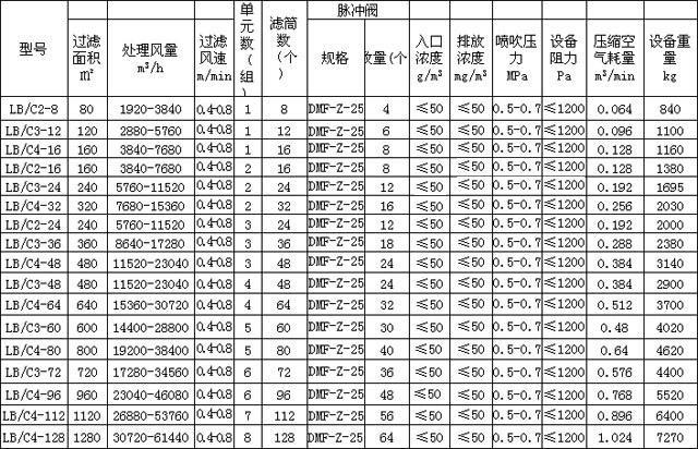 供應(yīng)除塵凈化設(shè)備濾筒煙塵凈化器