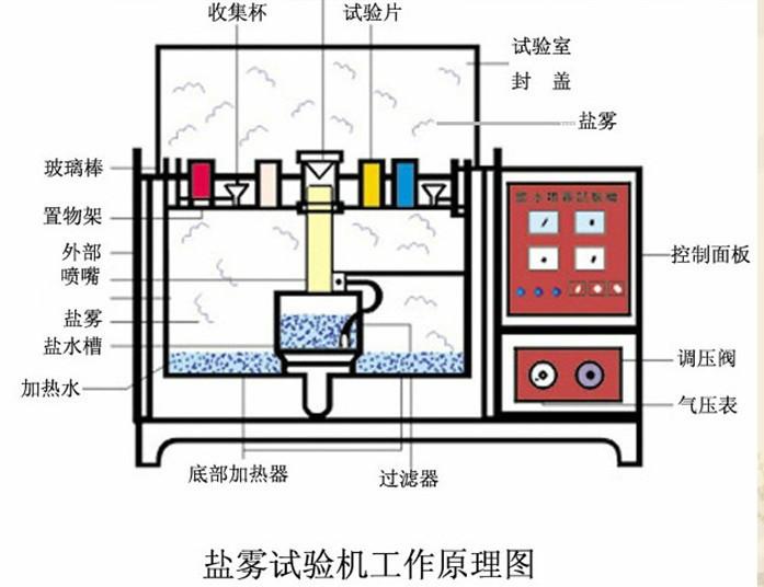 供应盐雾试验