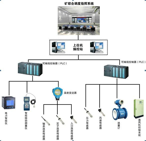 供应主扇风机监控系统