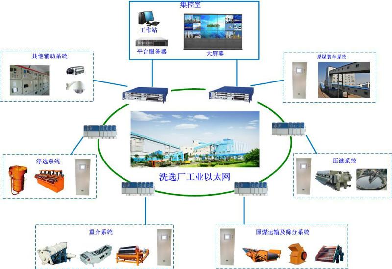 供应选煤厂综合自动化系统