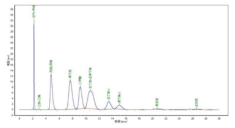 供應(yīng)液化氣二甲醚分析儀