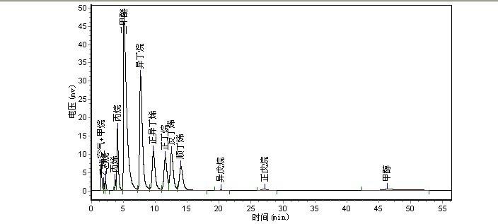 供應(yīng)液化氣二甲醚分析儀