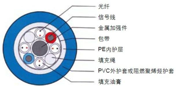 船用光缆 矿用光缆 舰用光缆光纤厂家型号 报价 图片