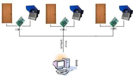 供应门禁新宠儿虹膜门禁机