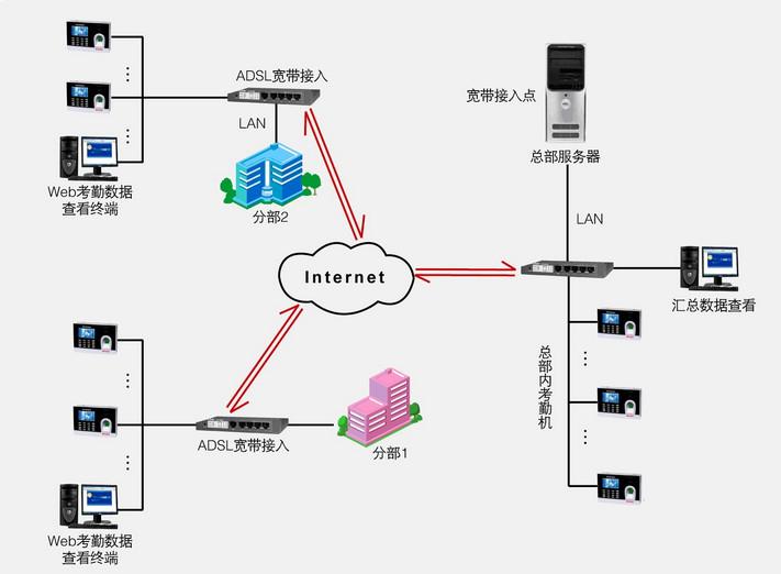 供应佛山门禁管理系统/考勤管理系统