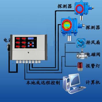 供应氨气气体报警控制器气体报警器厂图片