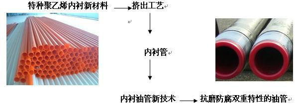 高分子油管内衬管图片