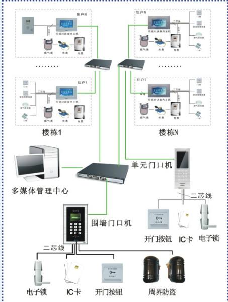 东莞市东莞楼宇对讲产品价格厂家