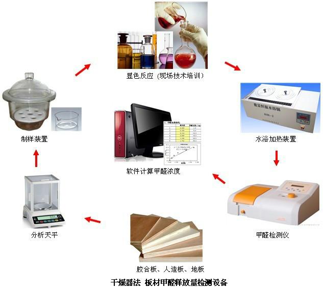 供应家具甲醛检测设备（人造板、胶合板、家具）