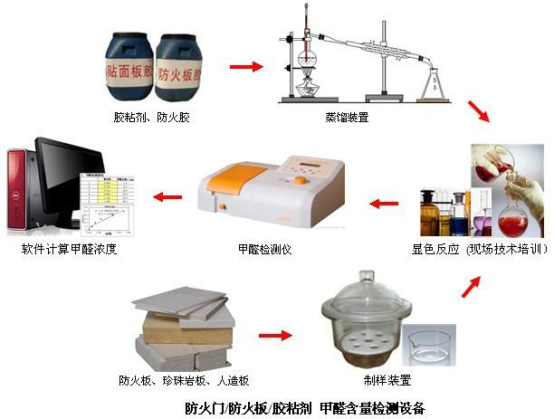 广州市家具甲醛检测设备厂家供应家具甲醛检测设备（人造板、胶合板、家具）