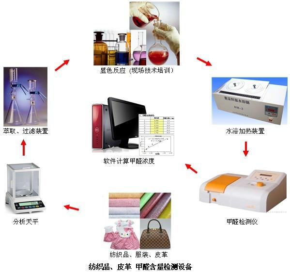 家具甲醛检测设备供应家具甲醛检测设备（人造板、胶合板、家具）