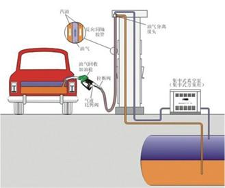 供应加油站二次油气回收系统（集中式）