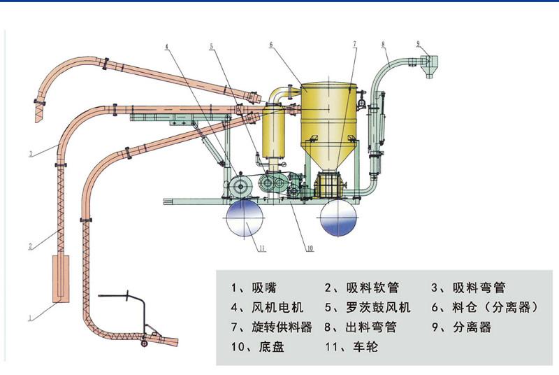 供应气力输送设备