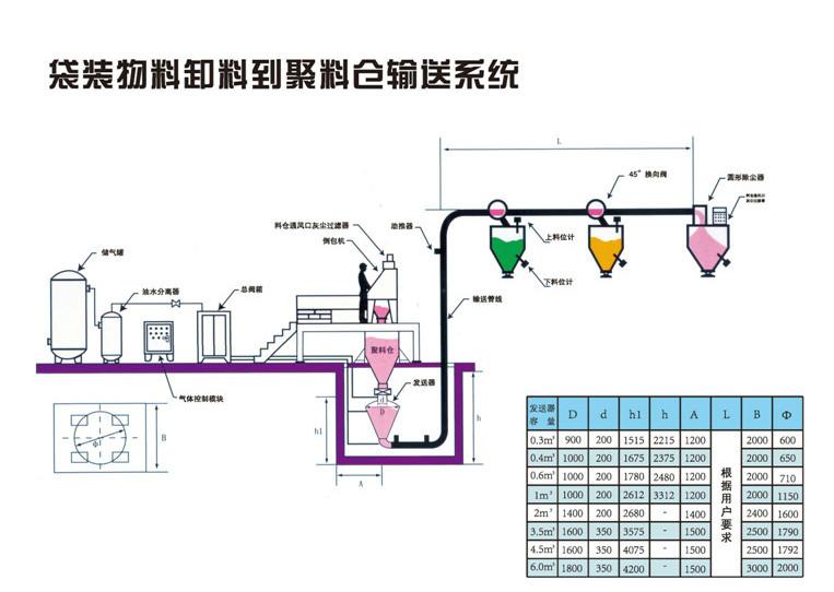 供应粉体输送设备