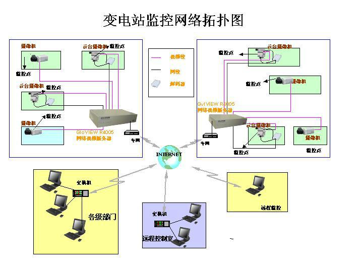 供应变电站网络视频监控方案