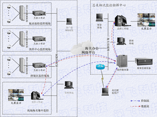 供应海关视频监控解决方案