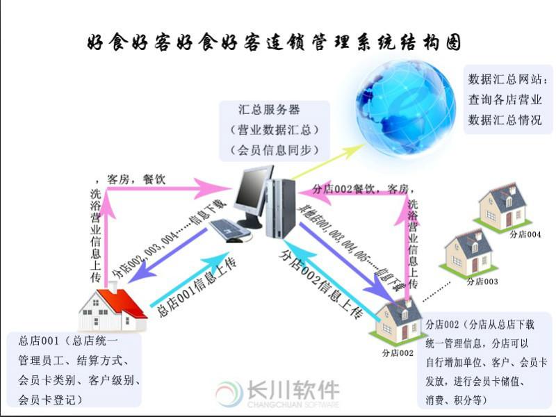 供应前台收银点菜系统餐饮收银软件