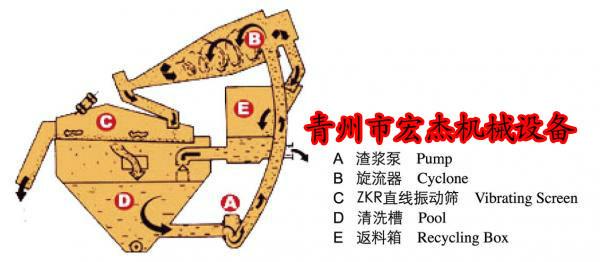 供應(yīng)山東*細砂回收裝置生產(chǎn)商
