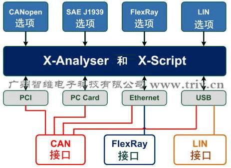 CAN总线分析软件X-Analyzer图片