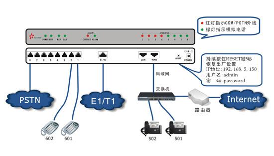 IP电话交换机200门SIP分机图片