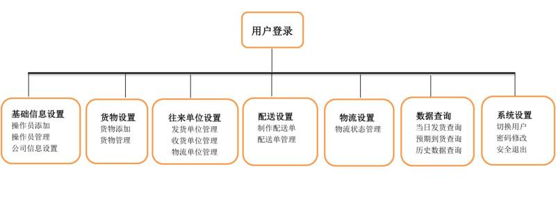 供應物流配送實時驗證系統(tǒng)（定制開發(fā)）