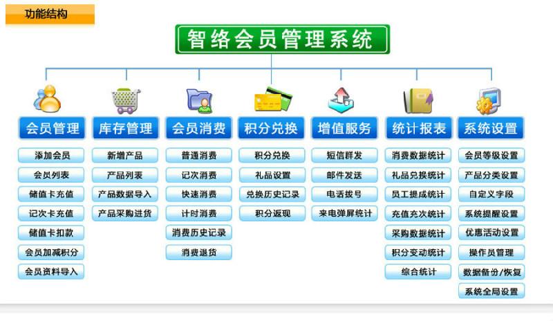 智络会员管理系统供应智络会员管理系统