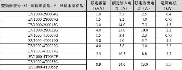 艾默生變頻器EV1000-4T0015G圖片