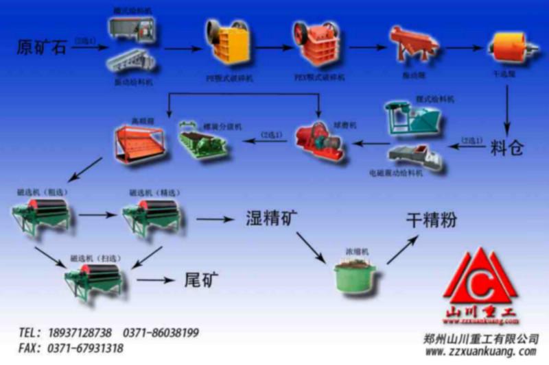 选铁磁选机的干式磁选工艺湿式选铁设备图片