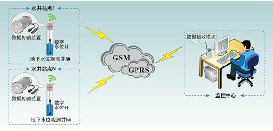 供應(yīng)地下水位計(jì)WYZ-80型智能型