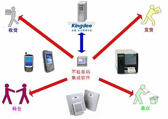 供应苏州K3条码仓库管理系统