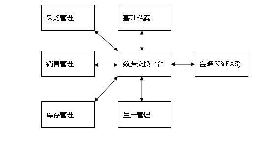 供應(yīng)蘇州K3條碼倉(cāng)庫(kù)管理系統(tǒng)
