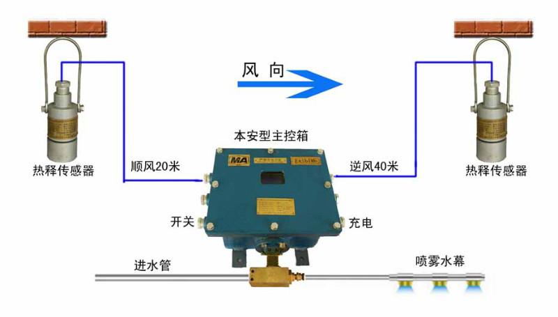 一體化大巷噴霧圖片