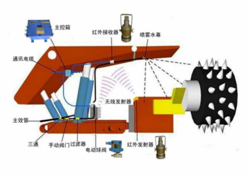 供應(yīng)ZPZ127綜采工作面塵源跟蹤降塵系統(tǒng)