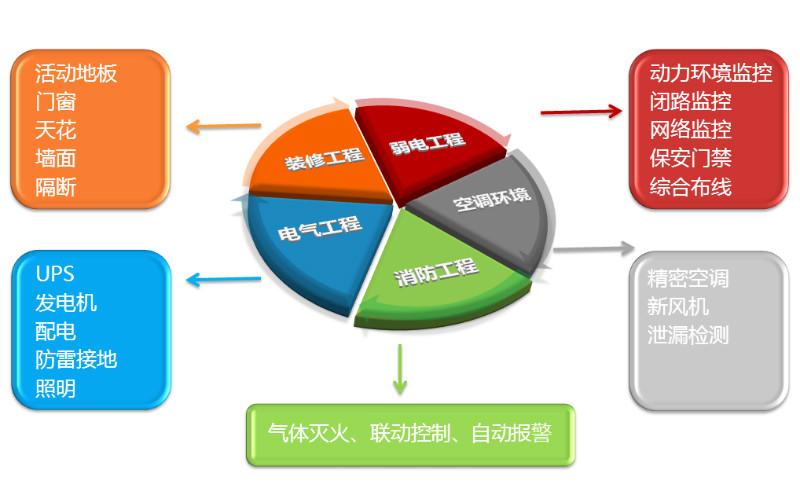 供应东营机房工程、东营机房建设、东营机房维修图片