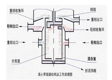 供應(yīng)萃取分離機(jī)